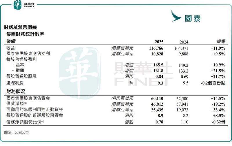  航空巨头盈利亮眼；太古减持套现，背后逻辑何在。 股票财经 航空巨头盈利亮眼；太古减持套现，背后逻辑何在。 股票财经 航空巨头盈利亮眼；太古减持套现，背后逻辑何在。 股票财经 航空巨头盈利亮眼；太古减持套现，背后逻辑何在。 股票财经