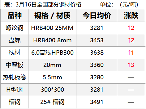  钢市震荡中寻方向；发改委压减产能信号强烈；经济回暖带动预期改善。 股票财经 钢市震荡中寻方向；发改委压减产能信号强烈；经济回暖带动预期改善。 股票财经 钢市震荡中寻方向；发改委压减产能信号强烈；经济回暖带动预期改善。 股票财经 钢市震荡中寻方向；发改委压减产能信号强烈；经济回暖带动预期改善。 股票财经 钢市震荡中寻方向；发改委压减产能信号强烈；经济回暖带动预期改善。 股票财经