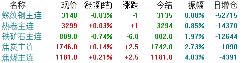  钢市震荡中寻方向；发改委压减产能信号强烈；经济回暖带动预期改善。 股票财经 钢市震荡中寻方向；发改委压减产能信号强烈；经济回暖带动预期改善。 股票财经 钢市震荡中寻方向；发改委压减产能信号强烈；经济回暖带动预期改善。 股票财经 钢市震荡中寻方向；发改委压减产能信号强烈；经济回暖带动预期改善。 股票财经 钢市震荡中寻方向；发改委压减产能信号强烈；经济回暖带动预期改善。 股票财经