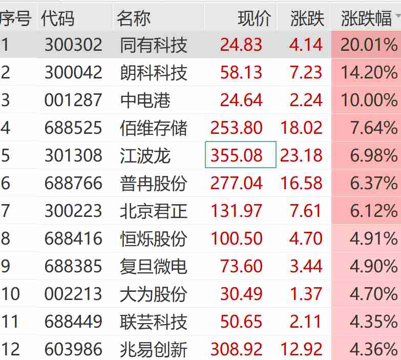  市场震荡中亮点频现，通信与存储器板块强势反弹；绿电概念持续活跃，算电协同开启新机遇。 股票财经 市场震荡中亮点频现，通信与存储器板块强势反弹；绿电概念持续活跃，算电协同开启新机遇。 股票财经