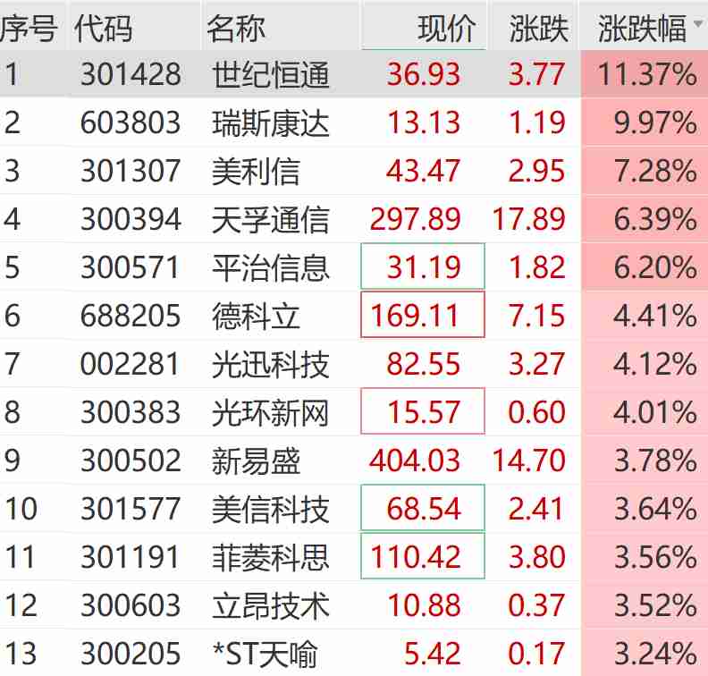  市场震荡中亮点频现，通信与存储器板块强势反弹；绿电概念持续活跃，算电协同开启新机遇。 股票财经 市场震荡中亮点频现，通信与存储器板块强势反弹；绿电概念持续活跃，算电协同开启新机遇。 股票财经