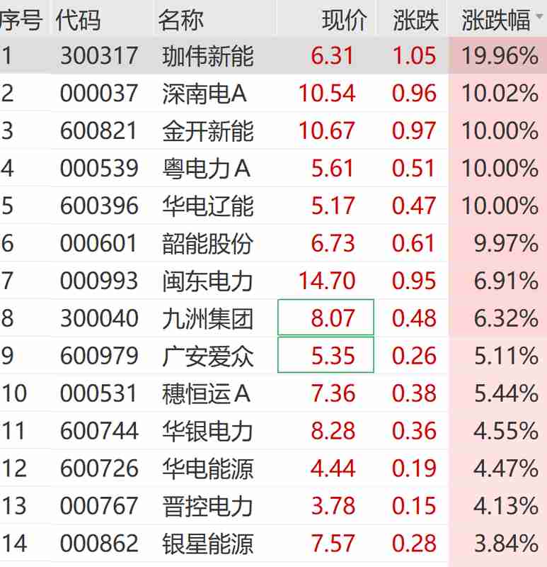  市场震荡中亮点频现，通信与存储器板块强势反弹；绿电概念持续活跃，算电协同开启新机遇。 股票财经 市场震荡中亮点频现，通信与存储器板块强势反弹；绿电概念持续活跃，算电协同开启新机遇。 股票财经