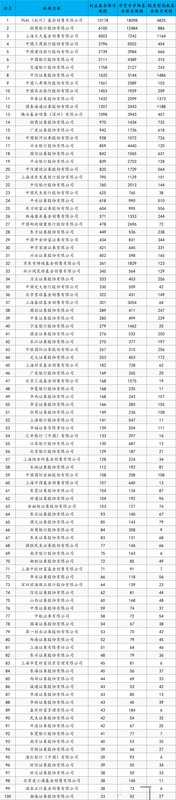  基金代销百强榜单揭晓；蚂蚁显著领先，券商强势占据指数赛道；险企实现关键突破。 股票财经 基金代销百强榜单揭晓；蚂蚁显著领先，券商强势占据指数赛道；险企实现关键突破。 股票财经 基金代销百强榜单揭晓；蚂蚁显著领先，券商强势占据指数赛道；险企实现关键突破。 股票财经 基金代销百强榜单揭晓；蚂蚁显著领先，券商强势占据指数赛道；险企实现关键突破。 股票财经 基金代销百强榜单揭晓；蚂蚁显著领先，券商强势占据指数赛道；险企实现关键突破。 股票财经