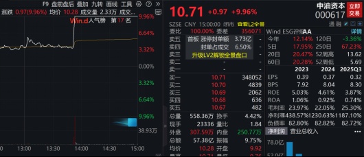 种植业政策利好密集释放,中油资本逆势强势上涨。 股票财经