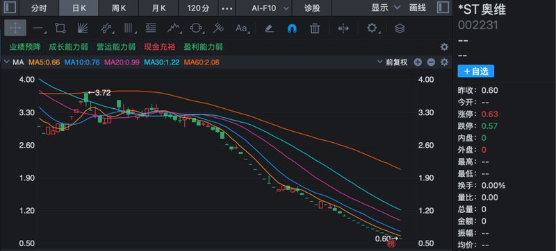  奥维通信002231股票终止上市决定已下达，同时面临证监会立案调查；市值长期低迷，股价跌至极低水平。 股票财经 奥维通信002231股票终止上市决定已下达，同时面临证监会立案调查；市值长期低迷，股价跌至极低水平。 股票财经