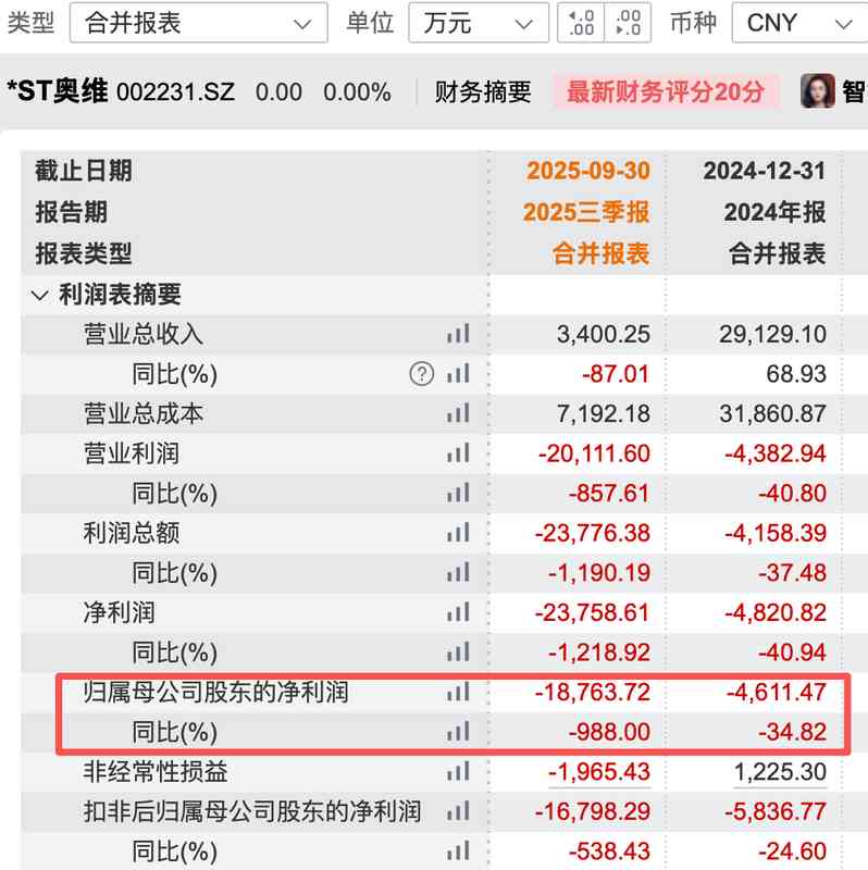  奥维通信002231股票终止上市决定已下达，同时面临证监会立案调查；市值长期低迷，股价跌至极低水平。 股票财经 奥维通信002231股票终止上市决定已下达，同时面临证监会立案调查；市值长期低迷，股价跌至极低水平。 股票财经