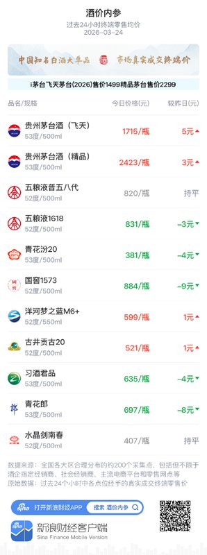  白酒终端价格小幅调整；青花汾20出现回落；头部企业转型趋势显现。 股票财经 白酒终端价格小幅调整；青花汾20出现回落；头部企业转型趋势显现。 股票财经