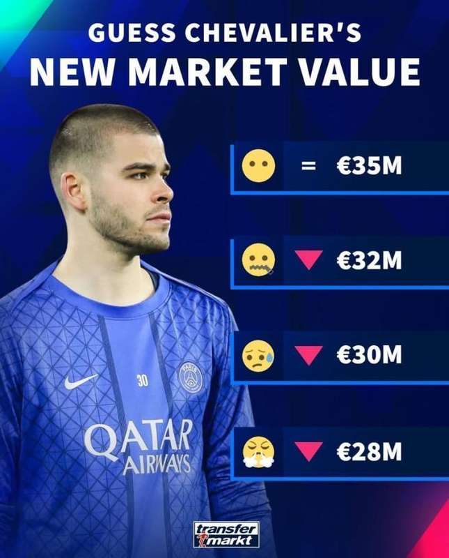  巴黎圣日耳曼门将舍瓦利耶失去主力地位；德转更新预热其身价显著下滑。 体育新闻