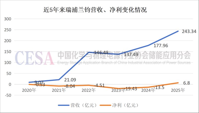 不再为亏损焦虑,这家电池巨头如何走出盈利困境? 企业服务 不再为亏损焦虑,这家电池巨头如何走出盈利困境? 企业服务