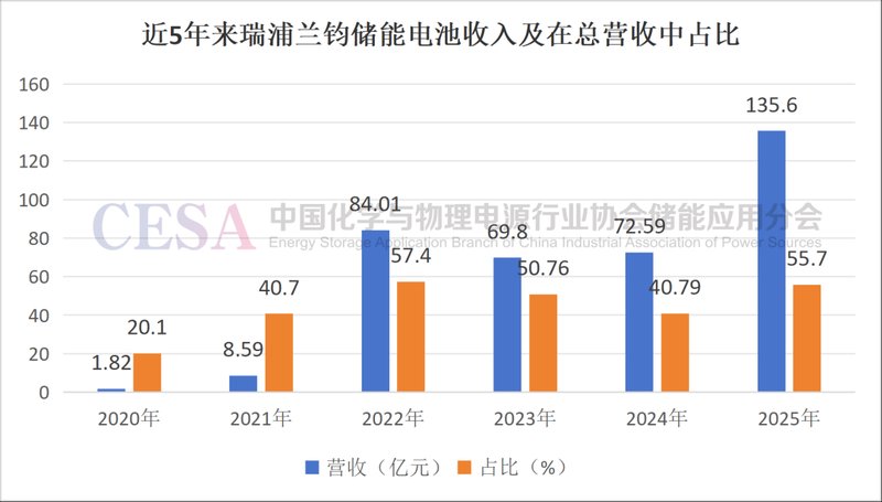 不再为亏损焦虑,这家电池巨头如何走出盈利困境? 企业服务 不再为亏损焦虑,这家电池巨头如何走出盈利困境? 企业服务