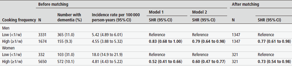  厨房里的长寿密码：从居家烹饪习惯透视大脑衰退的防御机制 健康养生